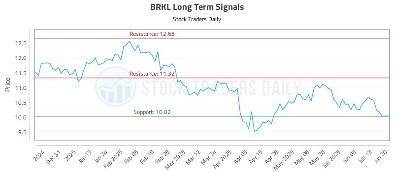BRKL Long Term Analysis for June 22 2025