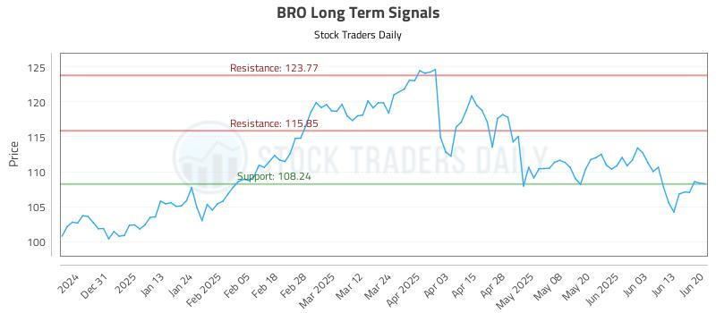 BRO Long Term Analysis for June 22 2025 BRO Long Term Analysis for June 22 2025