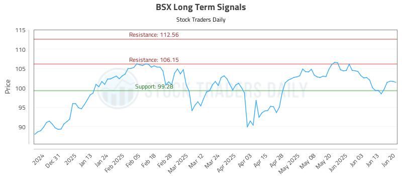 BSX Long Term Analysis for June 22 2025 BSX Long Term Analysis for June 22 2025