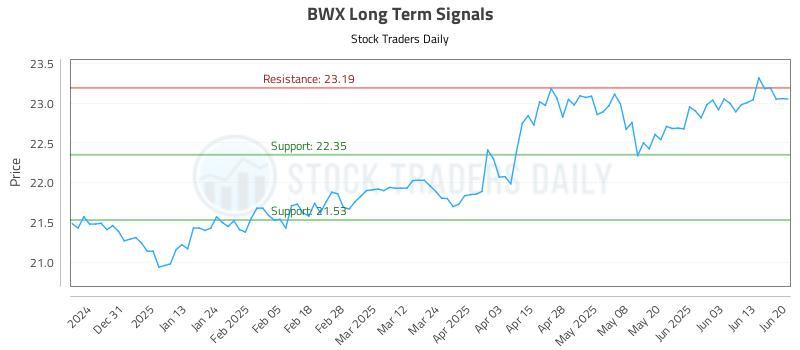 BWX Long Term Analysis for June 22 2025 BWX Long Term Analysis for June 22 2025