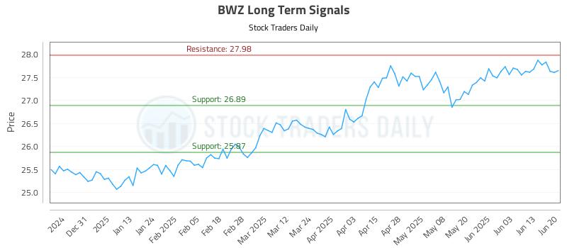 BWZ Long Term Analysis for June 22 2025 BWZ Long Term Analysis for June 22 2025