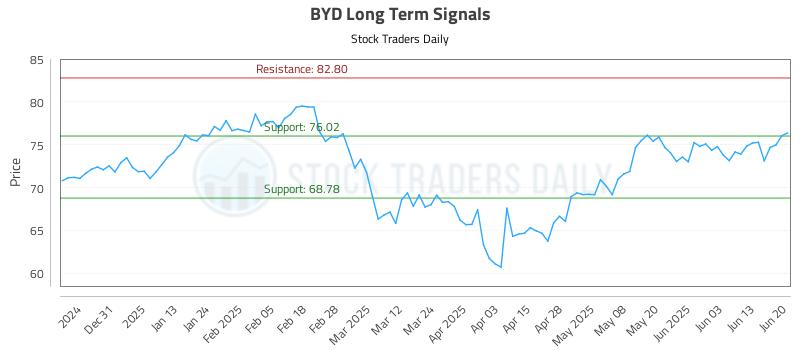 BYD Long Term Analysis for June 22 2025 BYD Long Term Analysis for June 22 2025