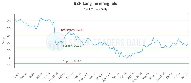 BZH Long Term Analysis for June 22 2025 BZH Long Term Analysis for June 22 2025