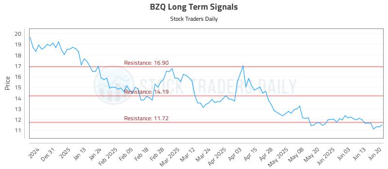 BZQ Long Term Analysis for June 22 2025 BZQ Long Term Analysis for June 22 2025