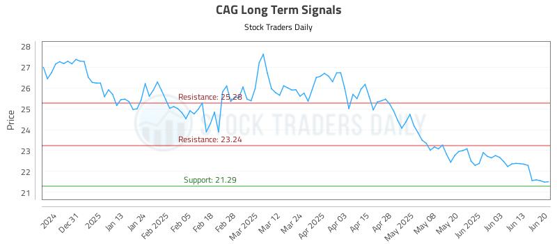 CAG Long Term Analysis for June 22 2025 CAG Long Term Analysis for June 22 2025