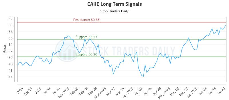 CAKE Long Term Analysis for June 22 2025 CAKE Long Term Analysis for June 22 2025