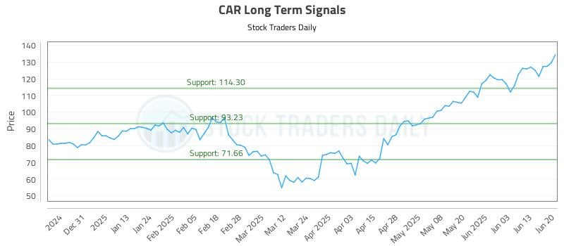 CAR Long Term Analysis for June 22 2025