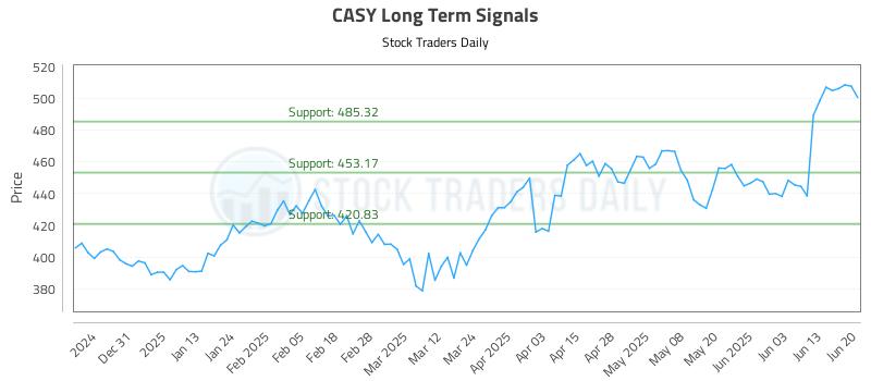 CASY Long Term Analysis for June 22 2025 CASY Long Term Analysis for June 22 2025
