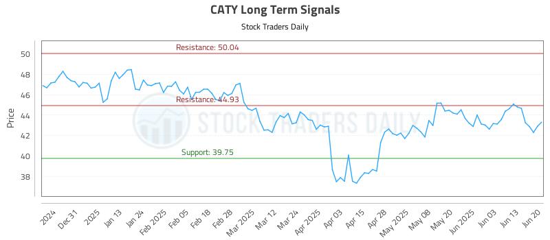 CATY Long Term Analysis for June 22 2025 CATY Long Term Analysis for June 22 2025