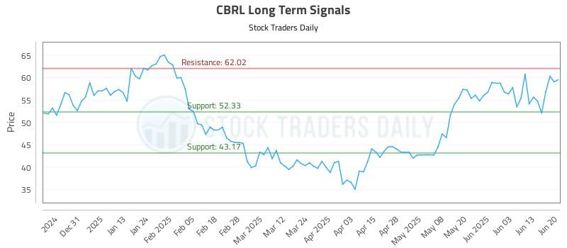 CBRL Long Term Analysis for June 22 2025 CBRL Long Term Analysis for June 22 2025
