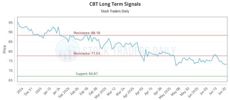 CBT Long Term Analysis for June 22 2025 CBT Long Term Analysis for June 22 2025