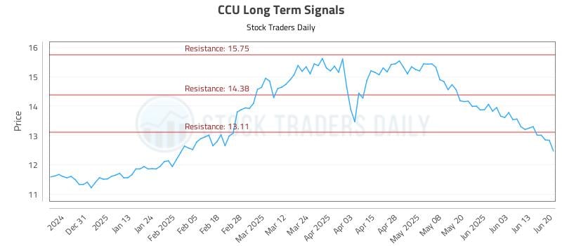 CCU Long Term Analysis for June 22 2025 CCU Long Term Analysis for June 22 2025