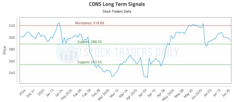 CDNS Long Term Analysis for June 22 2025 CDNS Long Term Analysis for June 22 2025