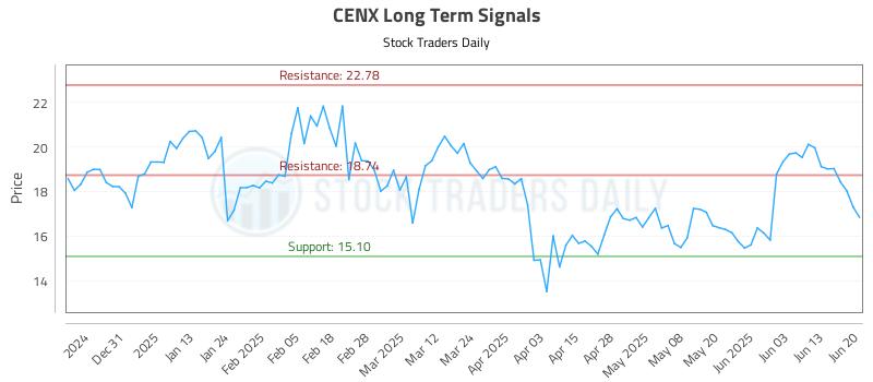 CENX Long Term Analysis for June 22 2025