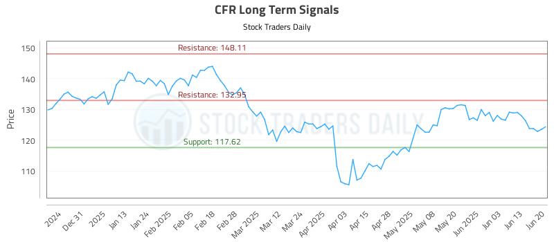 CFR Long Term Analysis for June 22 2025