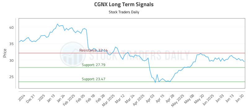 CGNX Long Term Analysis for June 22 2025