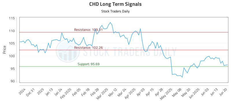 CHD Long Term Analysis for June 22 2025