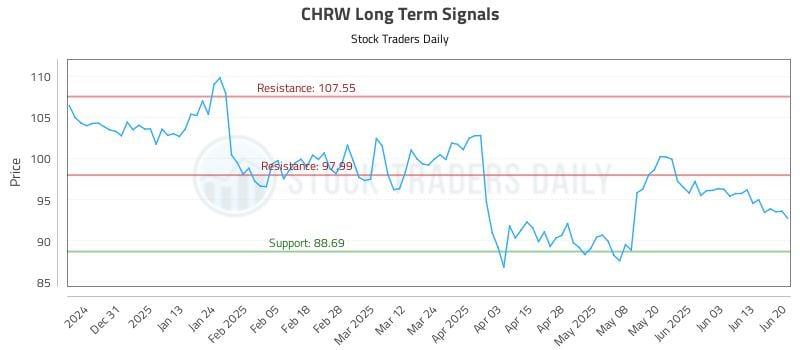CHRW Long Term Analysis for June 22 2025