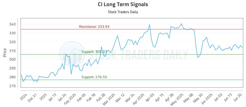 CI Long Term Analysis for June 22 2025