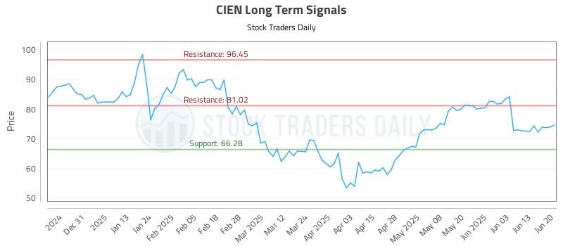 CIEN Long Term Analysis for June 22 2025 CIEN Long Term Analysis for June 22 2025