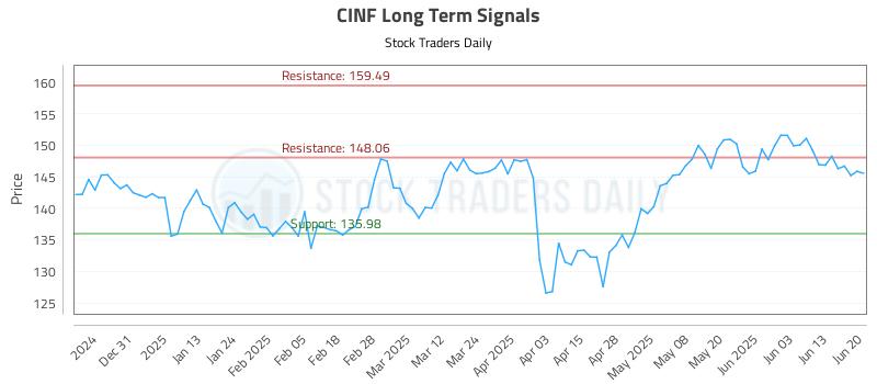 CINF Long Term Analysis for June 22 2025 CINF Long Term Analysis for June 22 2025