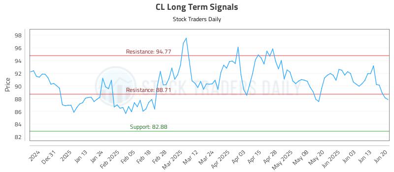 CL Long Term Analysis for June 22 2025 CL Long Term Analysis for June 22 2025