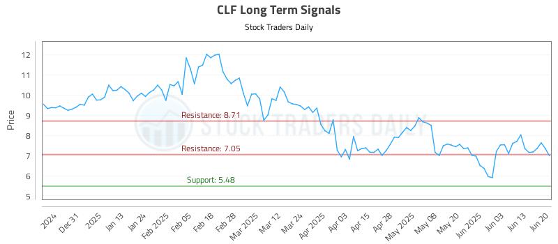 CLF Long Term Analysis for June 22 2025 CLF Long Term Analysis for June 22 2025