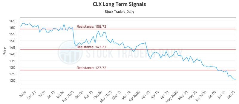 CLX Long Term Analysis for June 22 2025 CLX Long Term Analysis for June 22 2025