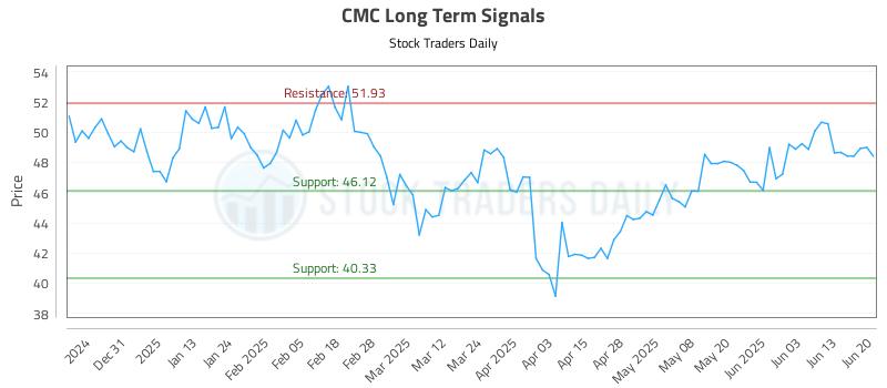 CMC Long Term Analysis for June 22 2025 CMC Long Term Analysis for June 22 2025