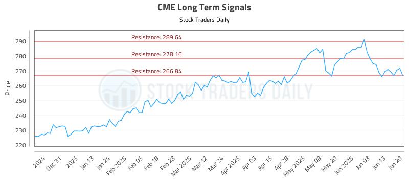CME Long Term Analysis for June 22 2025
