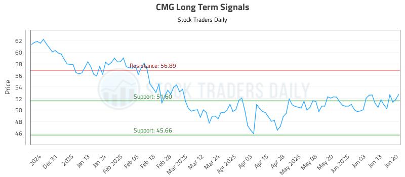 CMG Long Term Analysis for June 22 2025 CMG Long Term Analysis for June 22 2025