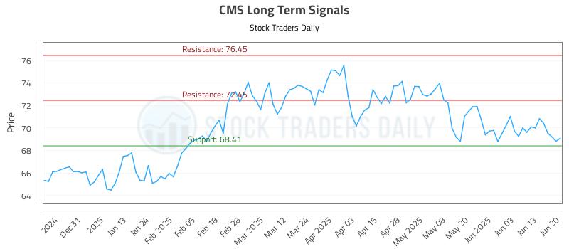 CMS Long Term Analysis for June 22 2025 CMS Long Term Analysis for June 22 2025