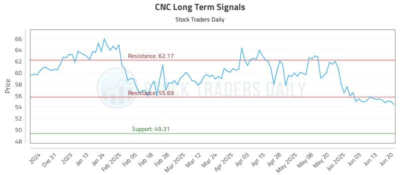 CNC Long Term Analysis for June 22 2025 CNC Long Term Analysis for June 22 2025