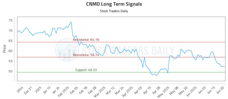 CNMD Long Term Analysis for June 22 2025