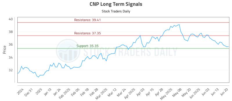 CNP Long Term Analysis for June 22 2025 CNP Long Term Analysis for June 22 2025