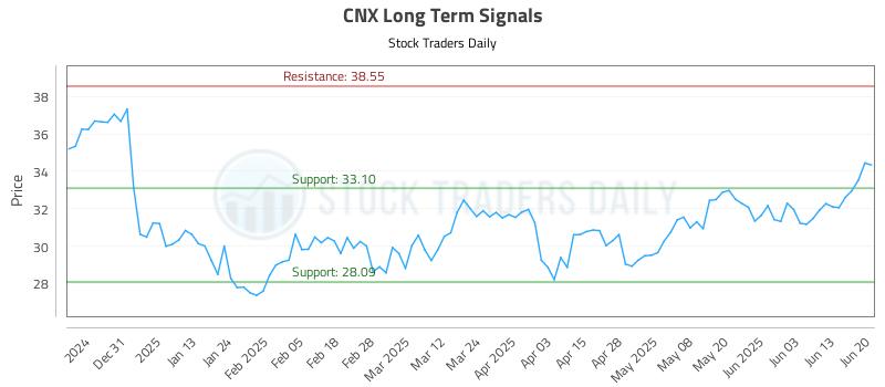 CNX Long Term Analysis for June 22 2025 CNX Long Term Analysis for June 22 2025