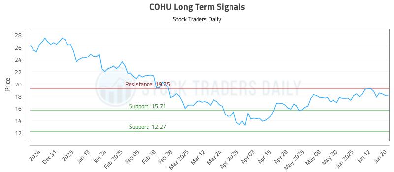 COHU Long Term Analysis for June 22 2025 COHU Long Term Analysis for June 22 2025