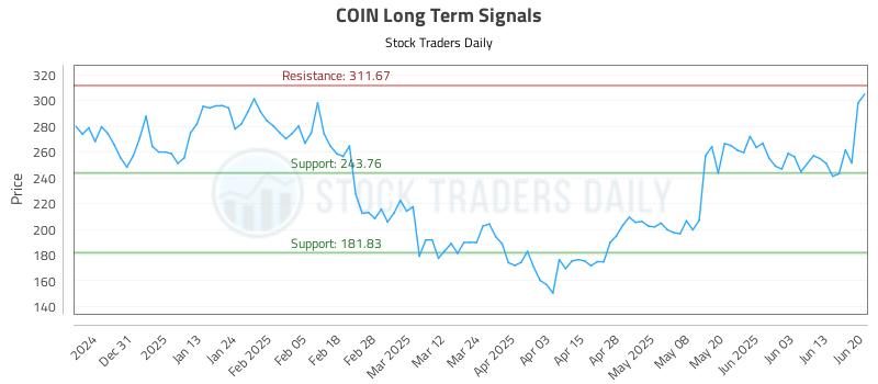 COIN Long Term Analysis for June 22 2025