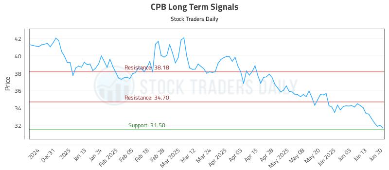 CPB Long Term Analysis for June 22 2025