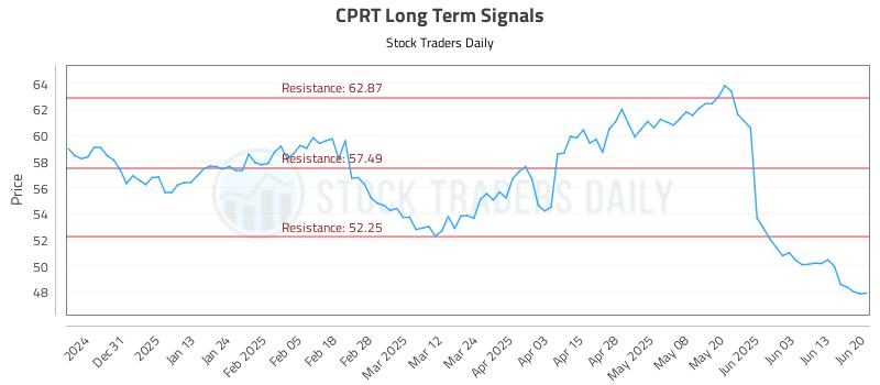 CPRT Long Term Analysis for June 22 2025