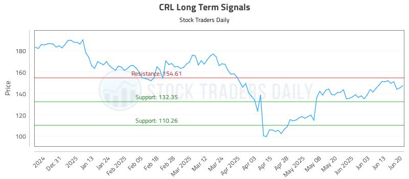 CRL Long Term Analysis for June 22 2025