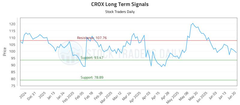 CROX Long Term Analysis for June 22 2025 CROX Long Term Analysis for June 22 2025