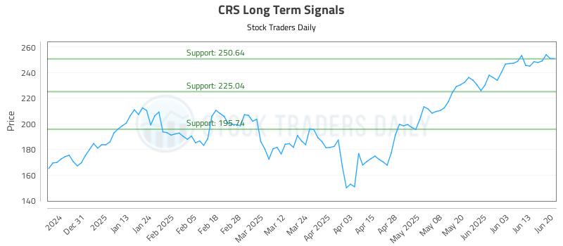 CRS Long Term Analysis for June 22 2025 CRS Long Term Analysis for June 22 2025