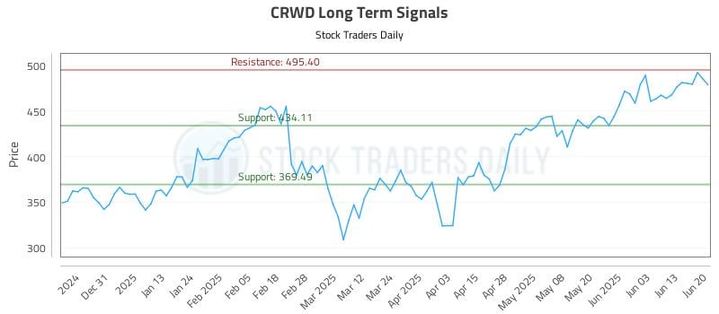 CRWD Long Term Analysis for June 22 2025 CRWD Long Term Analysis for June 22 2025
