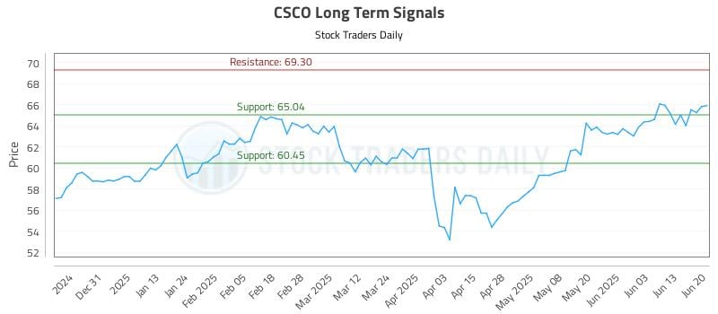 CSCO Long Term Analysis for June 22 2025 CSCO Long Term Analysis for June 22 2025
