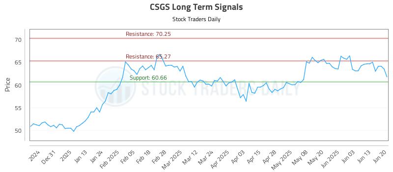 CSGS Long Term Analysis for June 22 2025 CSGS Long Term Analysis for June 22 2025