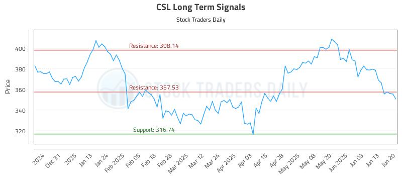 CSL Long Term Analysis for June 22 2025 CSL Long Term Analysis for June 22 2025