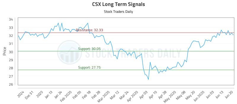 CSX Long Term Analysis for June 22 2025 CSX Long Term Analysis for June 22 2025
