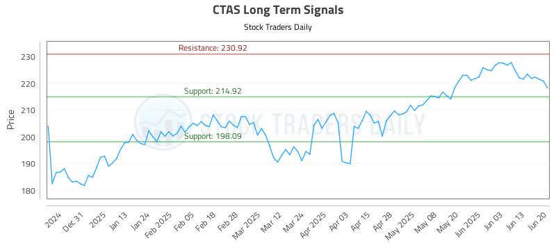 CTAS Long Term Analysis for June 22 2025 CTAS Long Term Analysis for June 22 2025