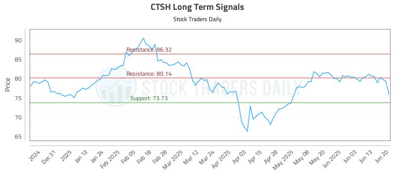 CTSH Long Term Analysis for June 22 2025 CTSH Long Term Analysis for June 22 2025